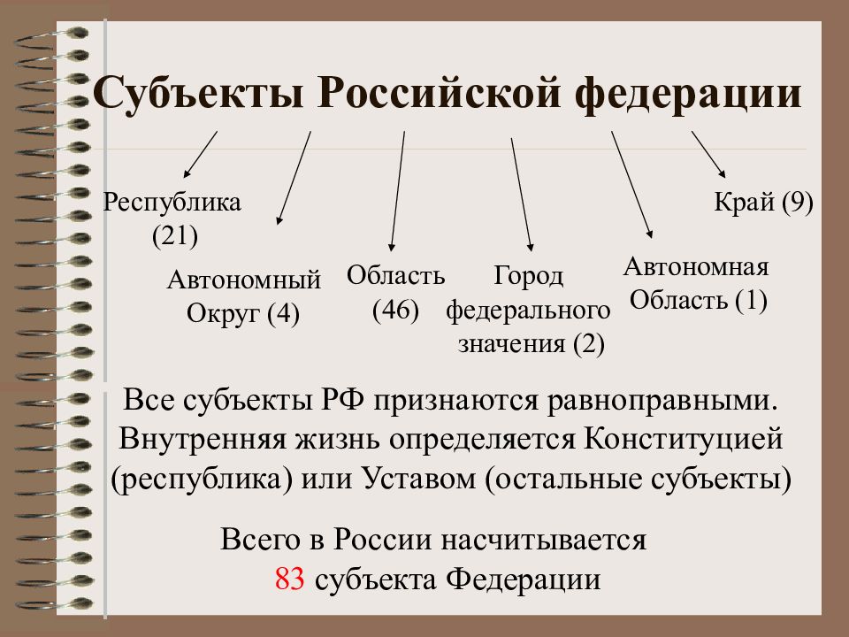 Презентация субъекты рф