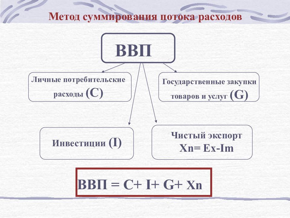 Метод поток. Методы потока расходов. Методы расчёта ВВП метод потока расходов. ВВП методом суммирования потока доходов. Расходы государства, чистый экспорт.