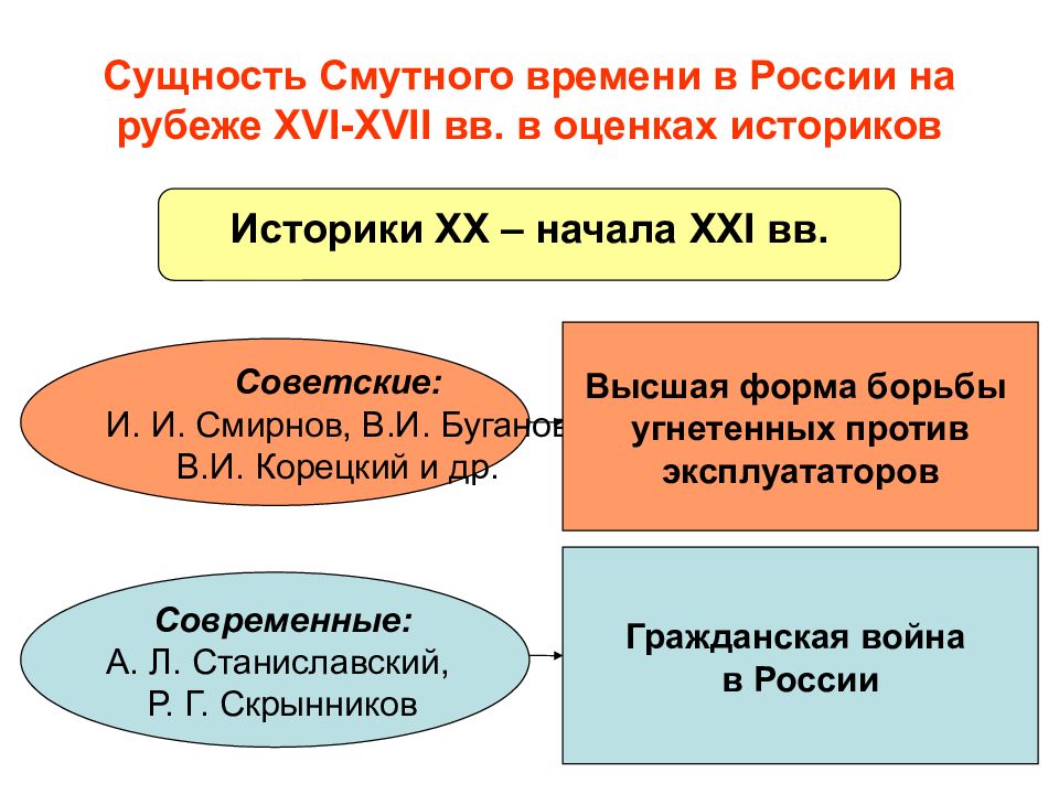 Смута оценки. Сущность смутного времени. Сущность смутного времени в России. Сущность смуты. Сущность смуты в России.