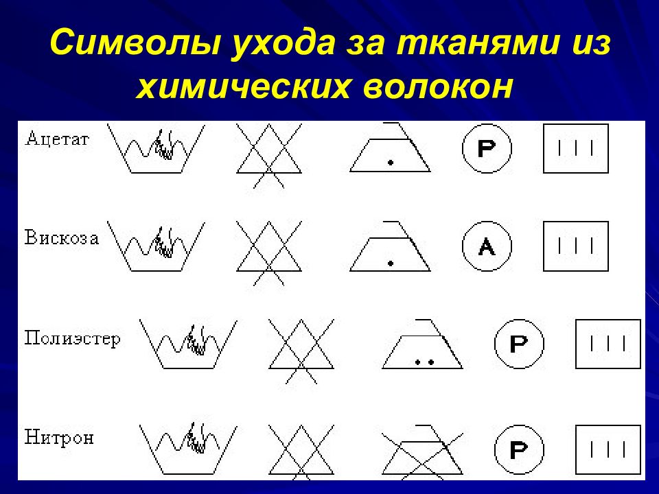 Определить символ. Символы ухода за одеждой из химических волокон. Символы по уходу за изделиями из химических волокон. Символы ухода за тканями из химических волокон. Символы по уходу за синтетическими тканями.