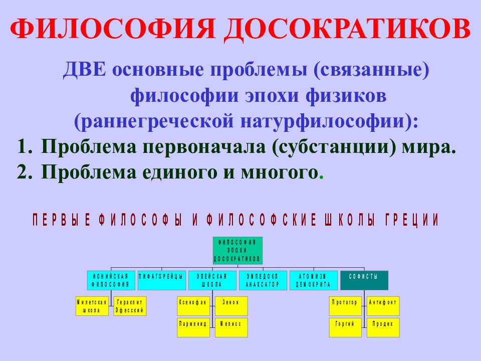 3 философии. Философия досократиков. Философия до сакратиков. Философские проблемы досократиков.. Философы досократики таблица.