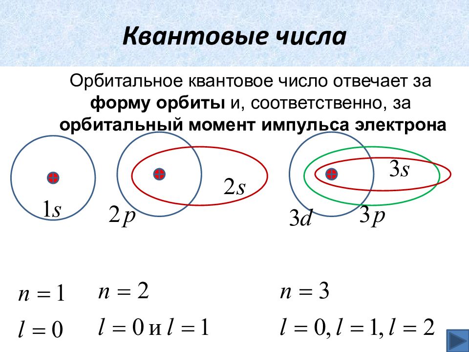 Орбитальный момент электрона. Орбитальный момент импульса. Орбитальное квантовое число. Нулевой орбитальный момент. Отбора для орбитального квантового числа?.