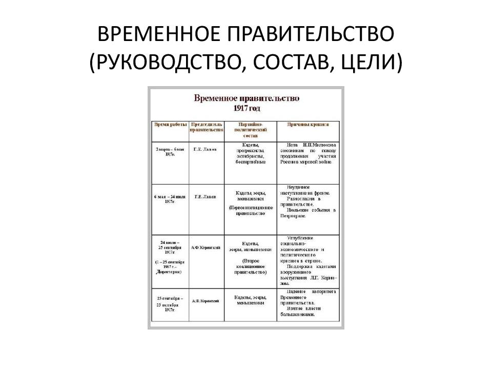 Временное правительство таблица. Цели коалиционного правительства 1917. Временное правительство 1917 состав. Итоги временного правительства 1917. Социальный состав временного правительства 1917.