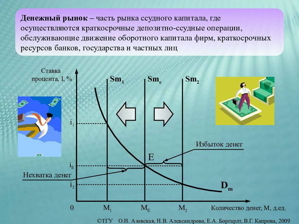 Денежный рынок это. Спрос и предложение ссудного капитала. Спрос на ссудный капитал. Рынок ссудного капитала график. Денежный рынок.