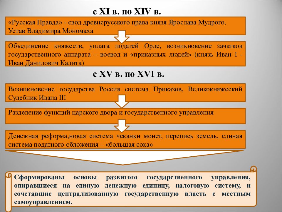 Свод законов устав владимира мономаха