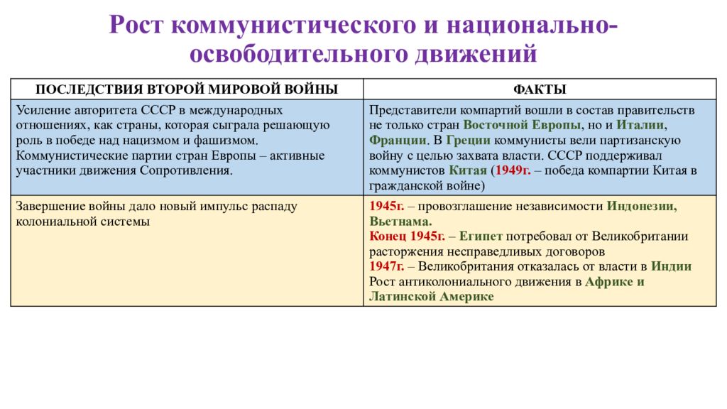 Место и роль ссср в послевоенном мире презентация