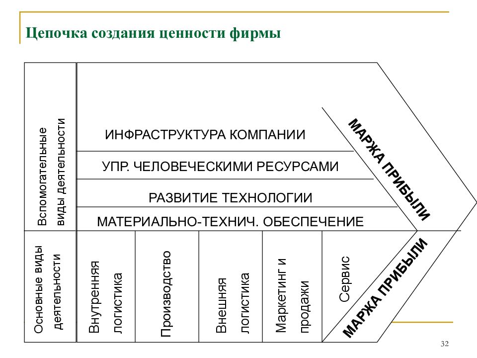 Цепочка создания ценности. Структура Цепочки создания ценности. Цепочка ценности организации пример. Построение Цепочки ценностей организации. Анализ Цепочки ценностей.