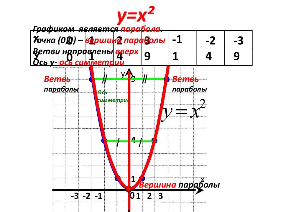 От чего зависят ветви параболы. Ветвь параболы таблица значений. Квадратичная функция парабола. Ветвь параболы функция. Сдвиг Графика параболы.