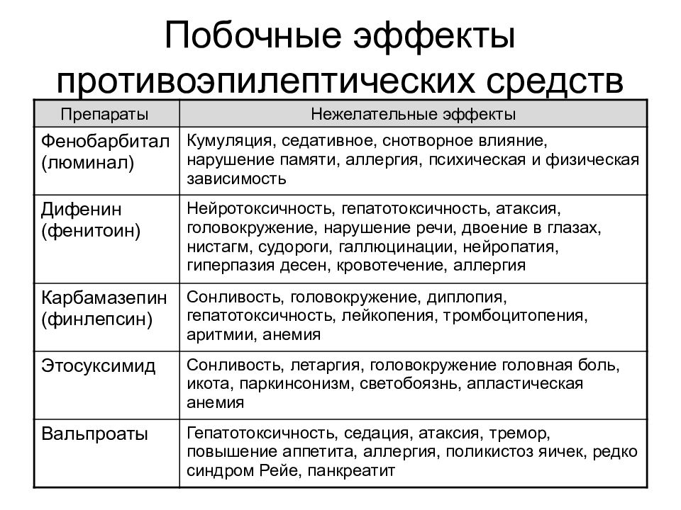 Седативные препараты побочные. Противоэпилептические препараты фармакология. Побочные эффекты противоэпилептических средств. Классификация противоэпилептических средств. Классификация противосудорожных средств фармакология.