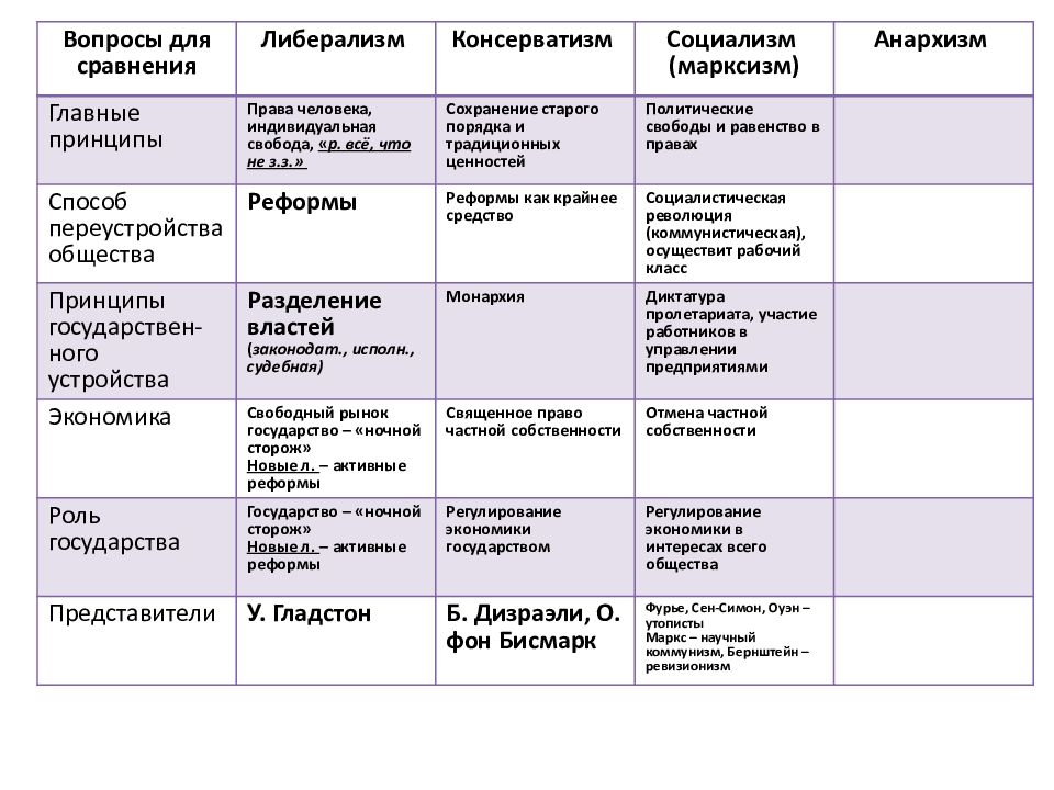 Сравнительные вопросы. Таблица либерализм консерватизм социализм 8 класс. Таблица либерализм консерватизм социализм анархизм 8 класс. Консерватизм либерализм социализм таблица основные идеи. Либерализм консерватизм социализм анархизм марксизм.