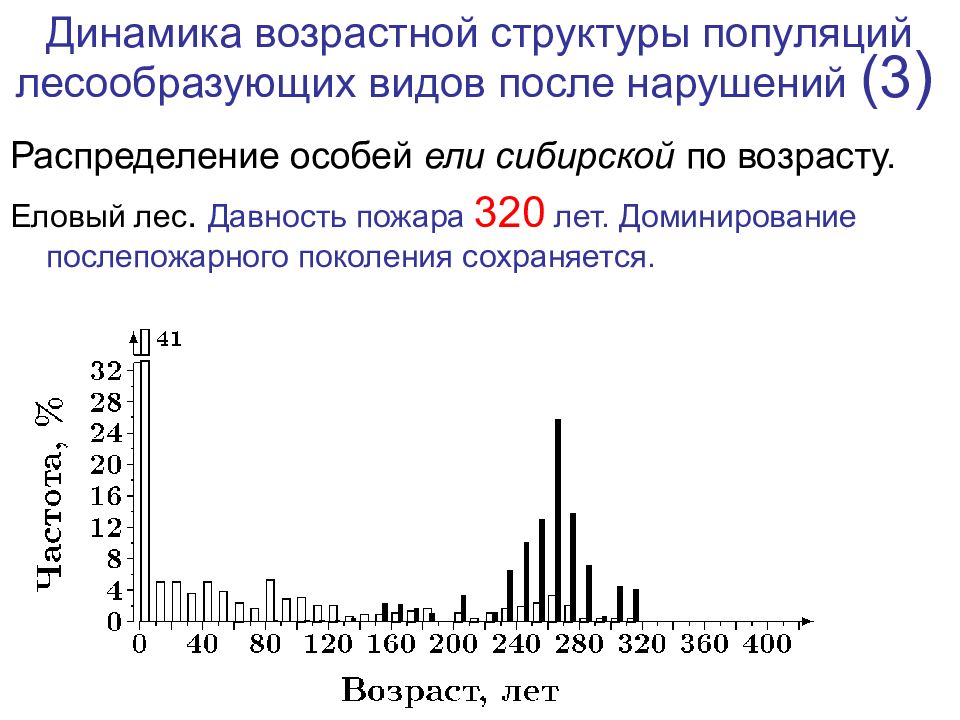 Сибирская возраст. Возрастная структура популяции. Динамика возраста. Возрастная структура популяции растений. Возрастная динамика.