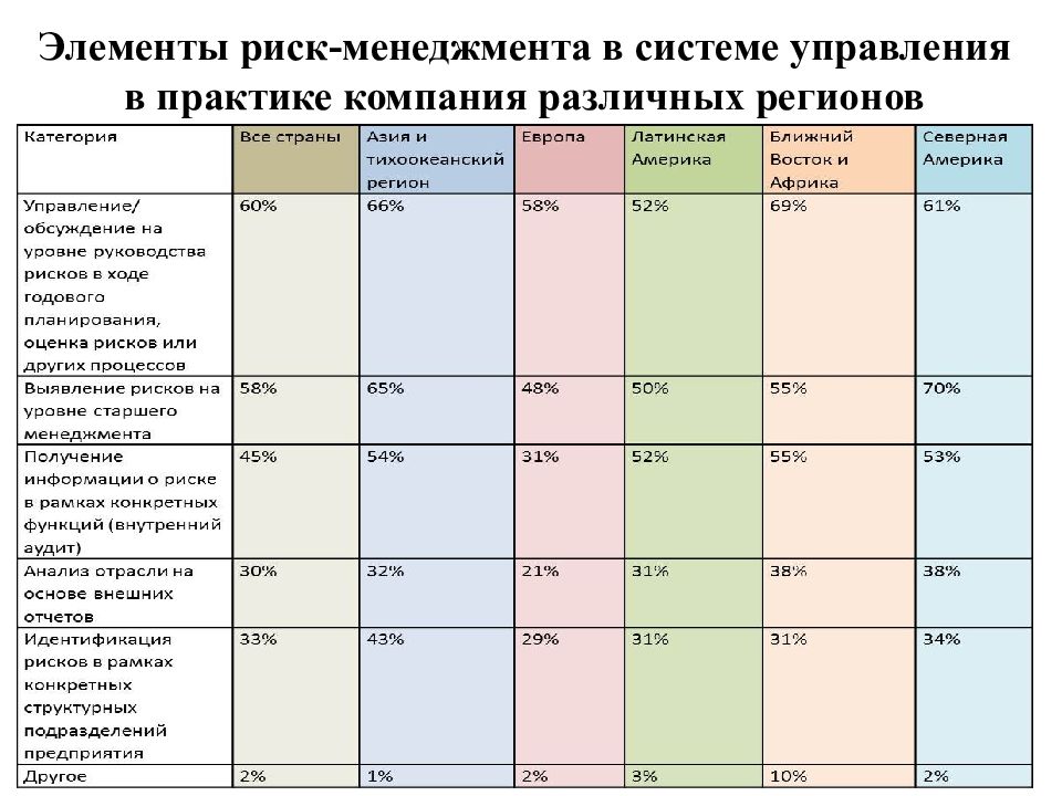 Планирование риск менеджмента. Элементы системы риск-менеджмента. Элементы риск менеджмента. Элементы системы риск-менеджмента организации. Категории системы управления рисками.