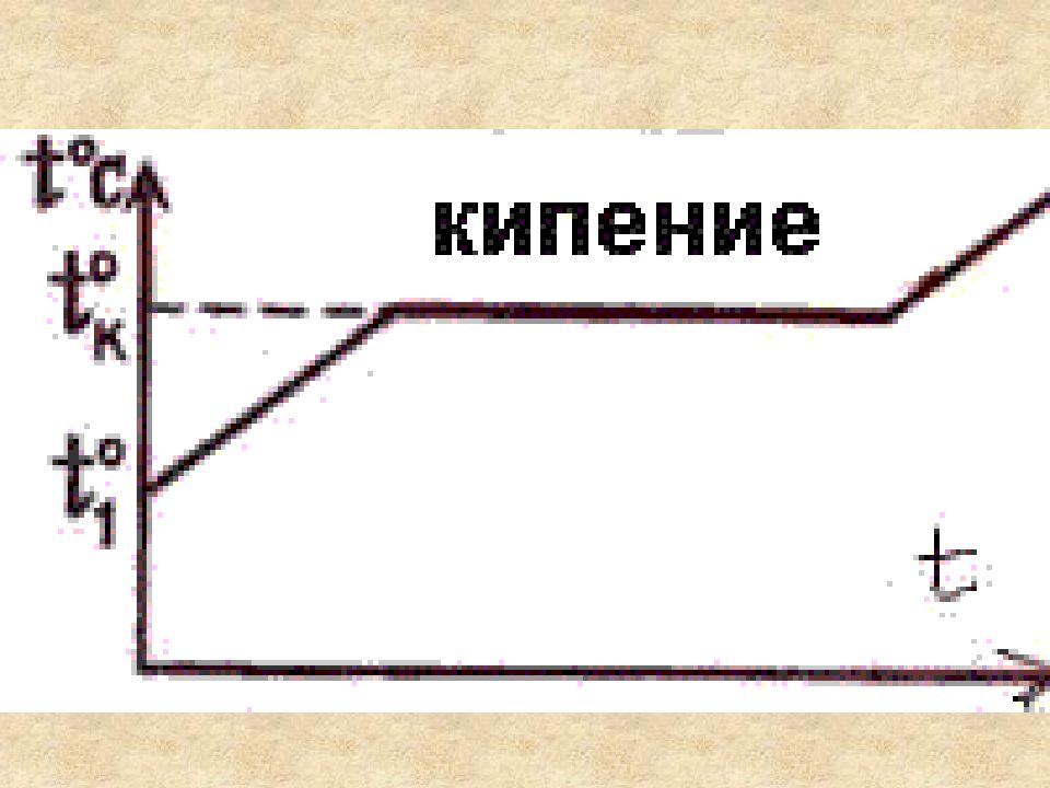 График кипения. Формула кипения 8 класс. Формула кипения воды. Q кипения. Кипение на чертеже.