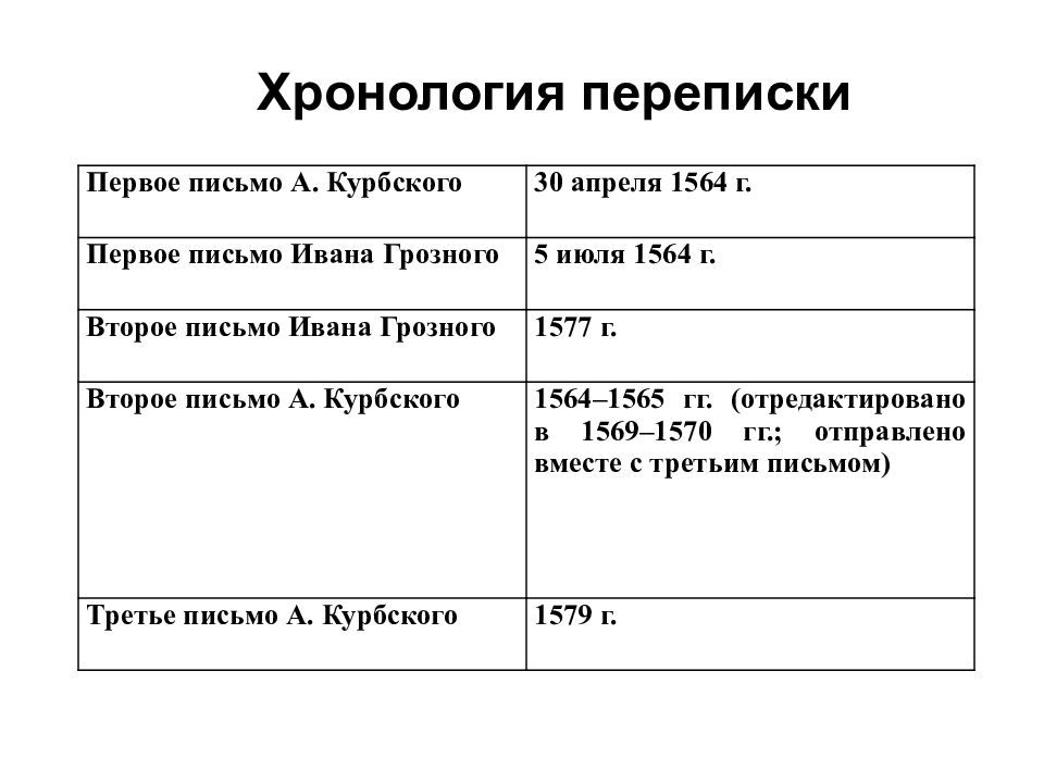 Письмо андрея курбского ивану грозному