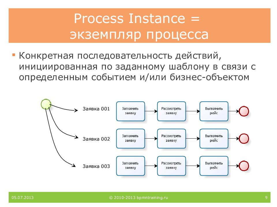 Последовательность действий в c