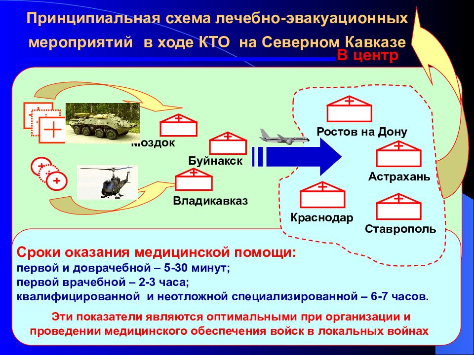 Понятие пути плеча медицинской эвакуации лечебно эвакуационного направления нарисовать схемы