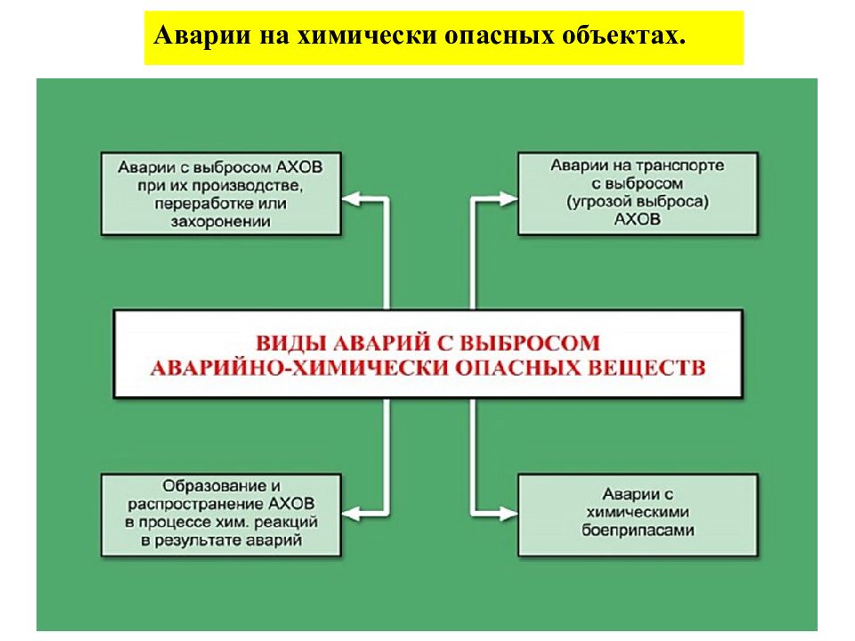 К радиационно опасным объектам относятся