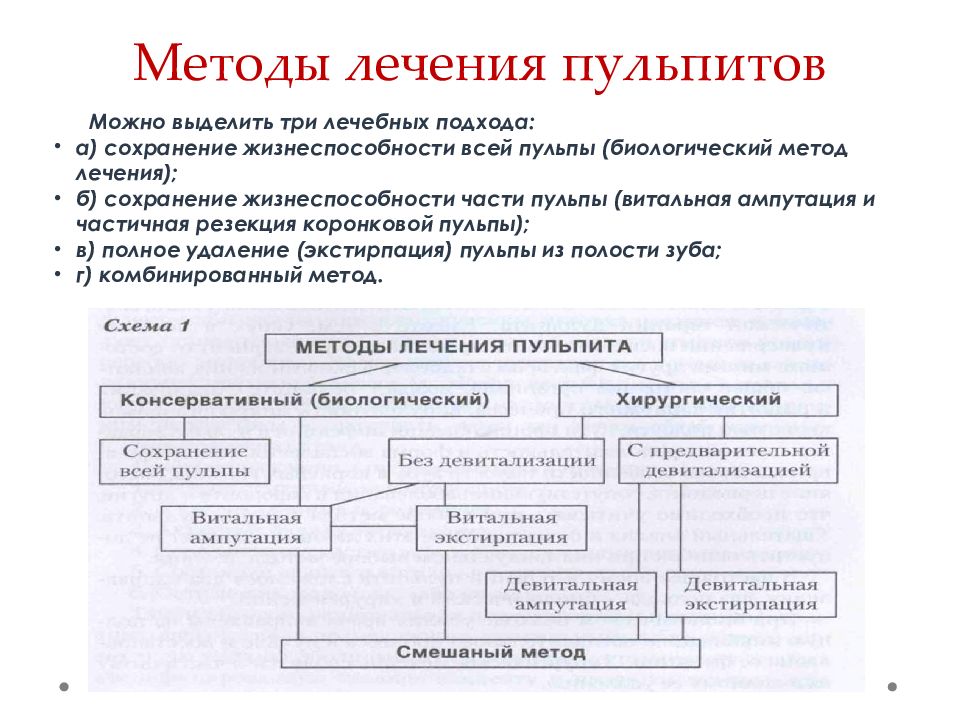 Схема лечения пульпита