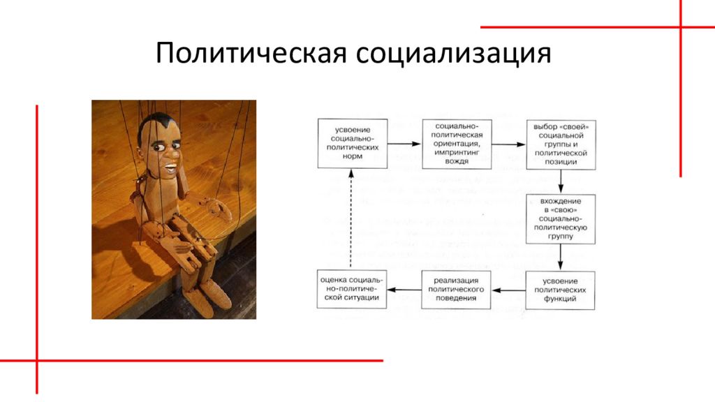 Политическая культура и политическая социализация презентация