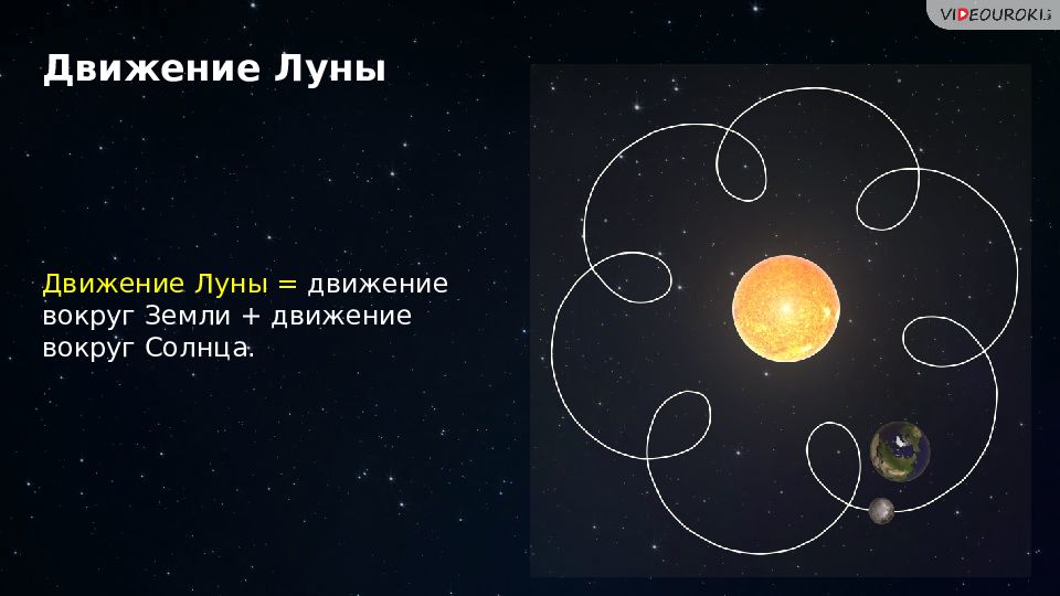 Луна вокруг солнца. Движение Луны вокруг земли. Движение Луны вокруг солнца. Траектория движения Луны вокруг земли анимация. Движение Луны вокруг земли и движение земли вокруг солнца.