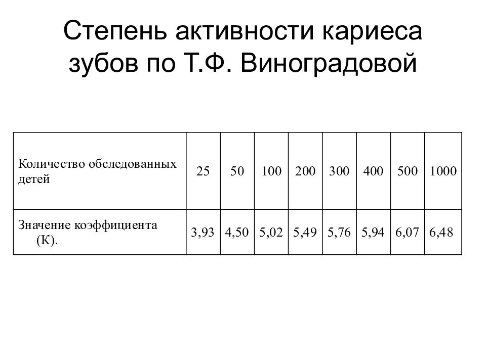 Активность кариозного процесса. Степень активности кариеса по Виноградовой. Степень активности кариеса по т.ф. Виноградовой. Степень интенсивности кариеса по Виноградовой. Индекс активности кариеса по Виноградовой.