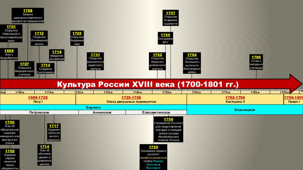 18 век хронология. Хронология. Россия в разный таймлайн. Иудаизм период хронология.