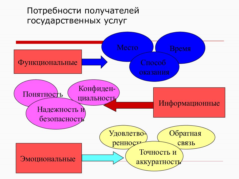 Потребность получателя социальных услуг. Функциональные услуги это. Правовая регламентация синоним.