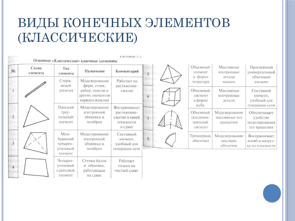 Виды конечных систем. Метод конечных элементов виды конечных элементов. Метод конечных элементов для функции. Метод конечных элементов общий вид. Функции формы конечного элемента.