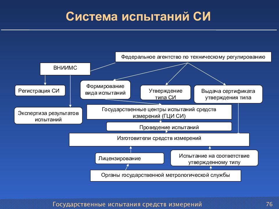 Называется испытание