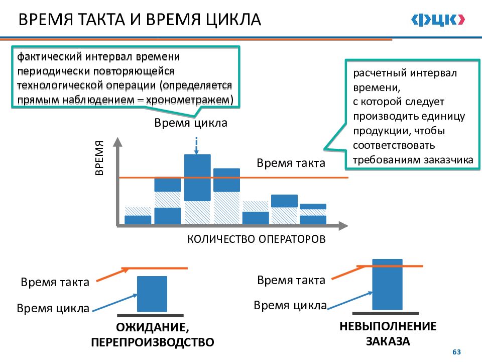 На основе анализа листов проблем и предложений в бережливом производстве строится диаграмма