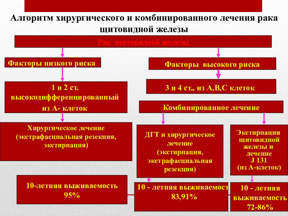 Презентация на тему рак щитовидной железы