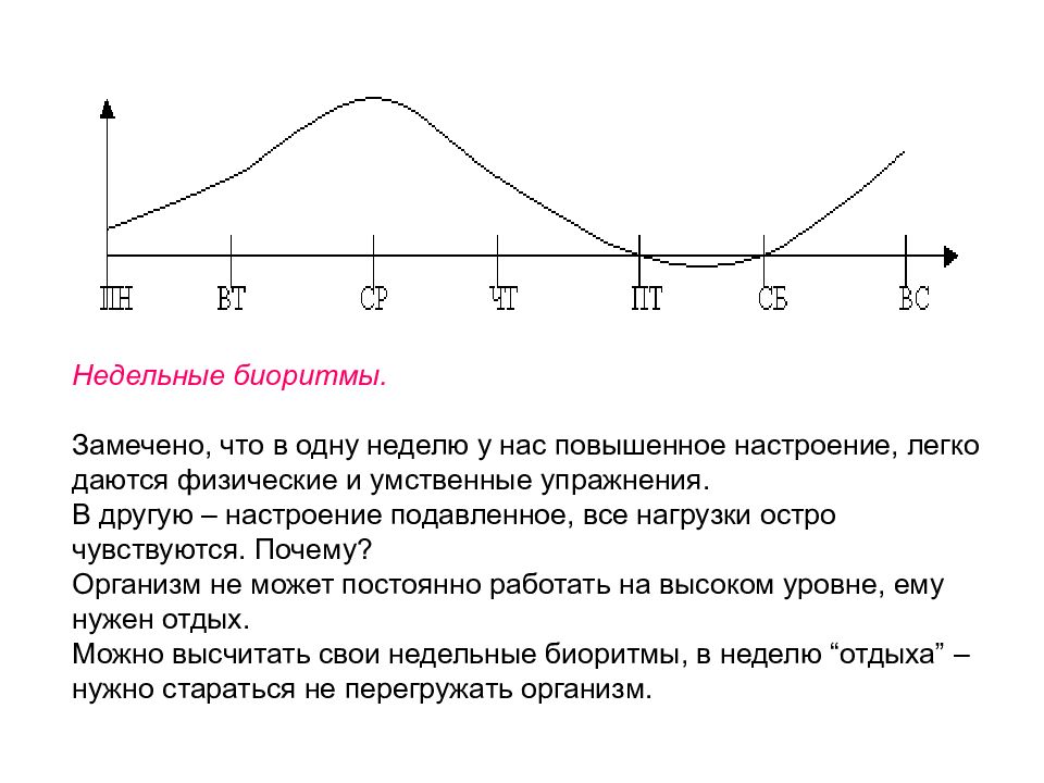 Биоритмы на месяц. Недельные биоритмы человека. Недельные ритмы у человека. График суточных биоритмов. График суточных биоритмов человека.