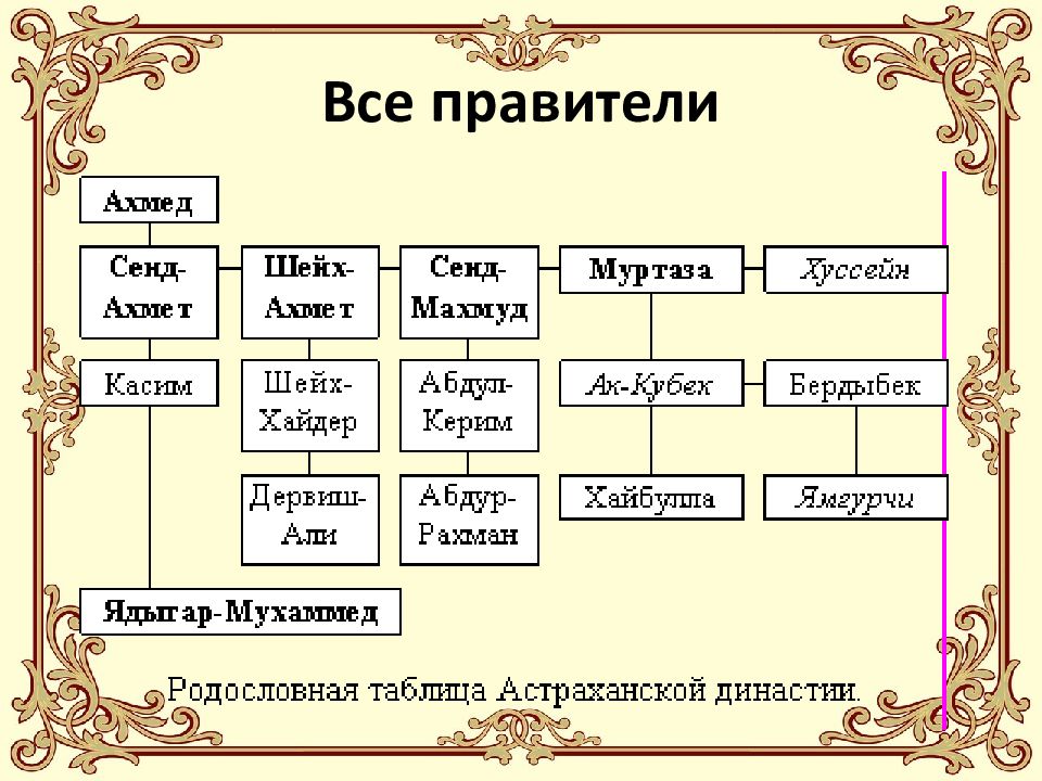 Астраханское ханство презентация 7 класс