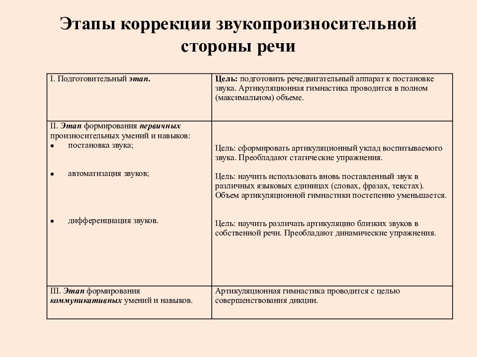 Дислалия план коррекционной работы