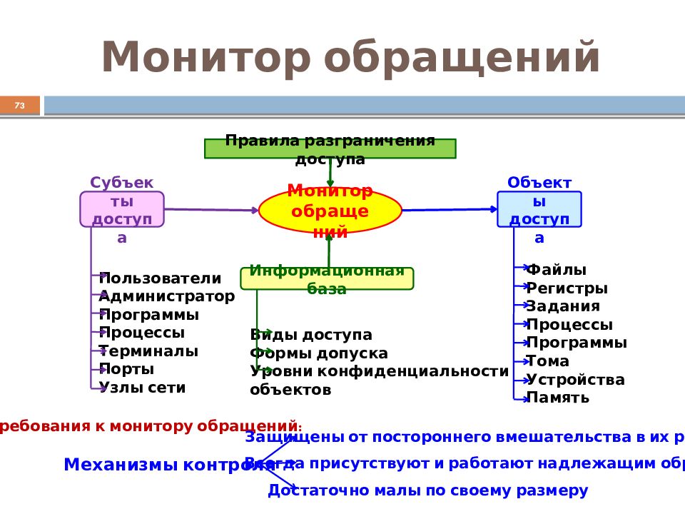 Информационная структура география 9 класс. Монитор обращений. Основы информационной безопасности презентация. Структура монитора обращений. График информационного обращения.