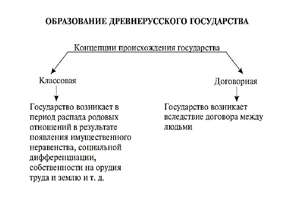 Теория древнерусского государства. 3 Теории происхождения древнерусского государства. Концепции происхождения древнерусского государства. Возникновение древнерусского государства. Теории возникновения древнерусского государства.