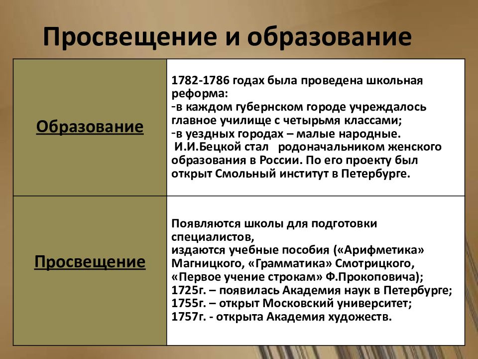 Культурное пространство в российской империи в 18 веке презентация