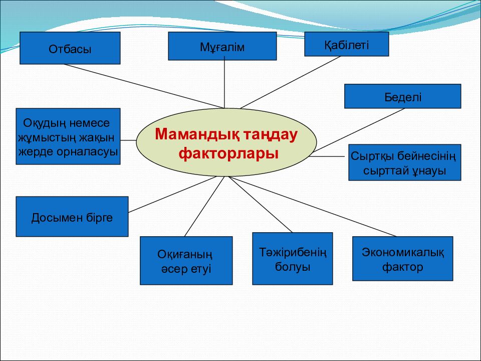 Мамандық таңдау –маңызды іс»