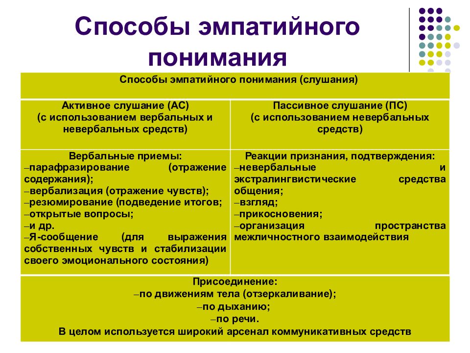 Эмпатийный человек это. Приемы эмпатического слушания. Активное и эмпатическое слушание. Эмпатийное понимание. Эмпатическое слушание примеры.