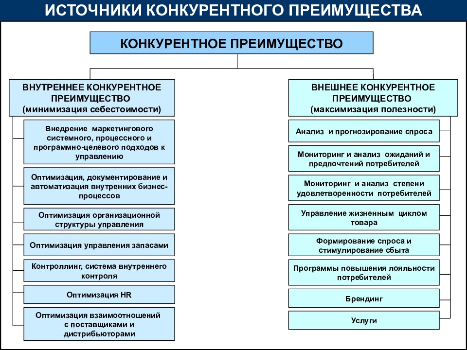 Внутренние и внешние конкурентные преимущества. Конкурентные преимущества фирмы. Виды конкурентных преимуществ фирмы. Источники конкурентных преимуществ.