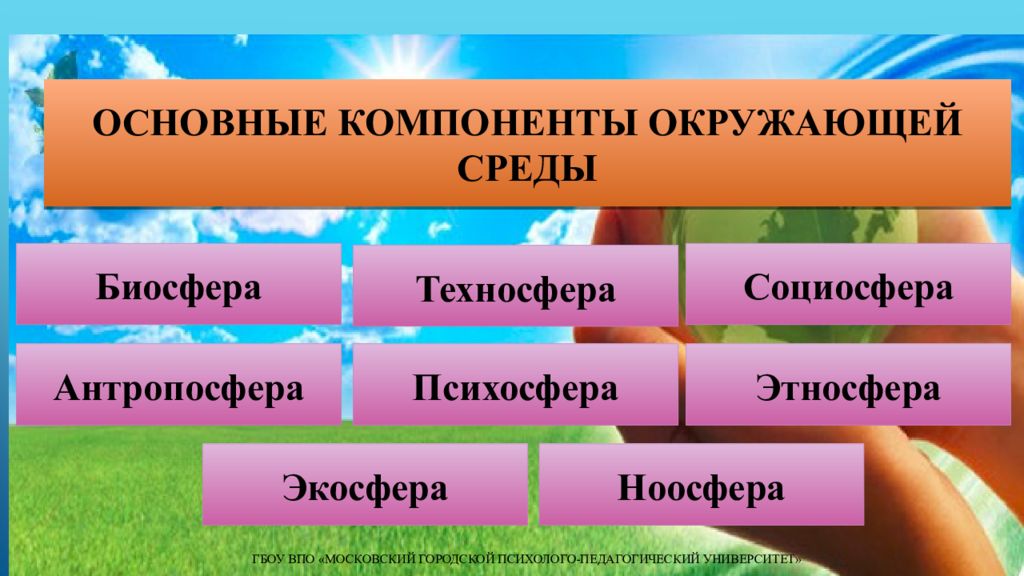 Компоненты окружающей среды природные объекты. Окружающая среда элементы. Компоненты окружающейсредв. Окружающая среда и ее компоненты. Основные составляющие окружающей среды:.