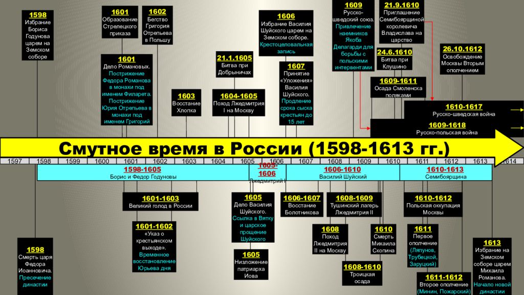 Линия истории россии. Хронология событий 1613-1618. Хронологическая таблица основные события смуты 1604-1618.
