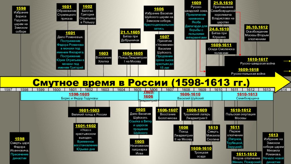 Правители смутного времени презентация 7 класс