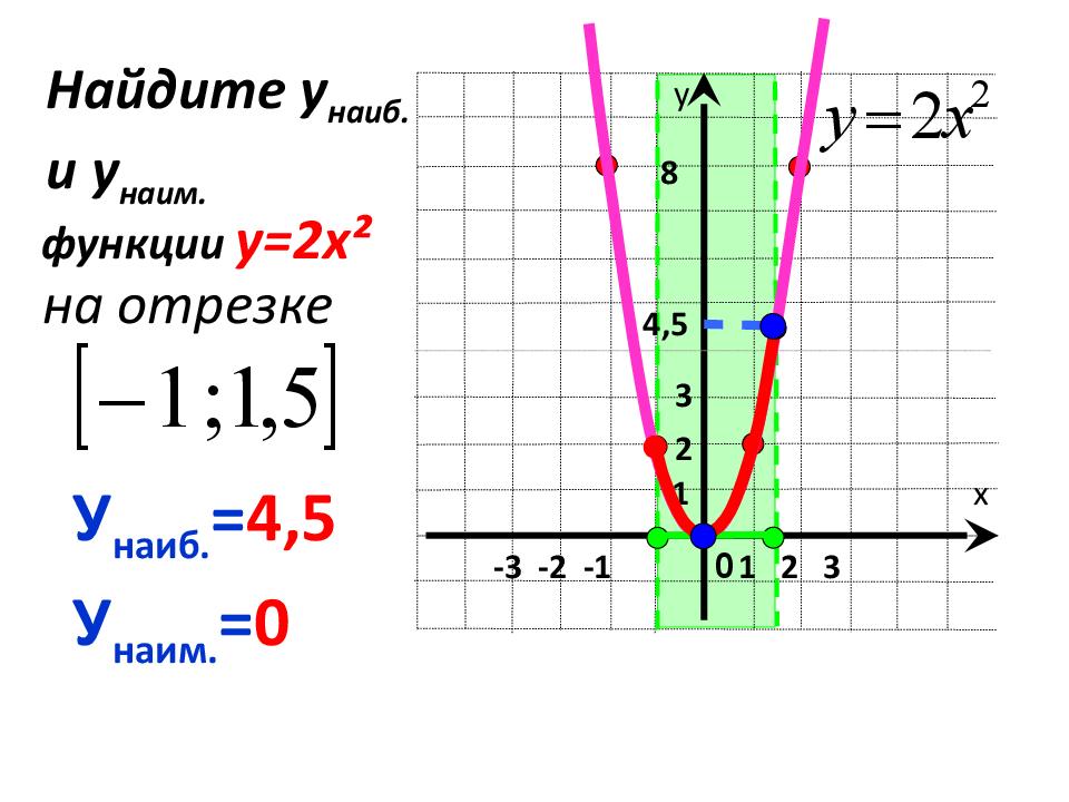 Графиком квадратичной функции y равен. Квадратичная функция -x^2+2x+3. Квадратичная функция -х(х+6). 3.3.3 Квадратичная функция, её график. Y наиб y Наим.