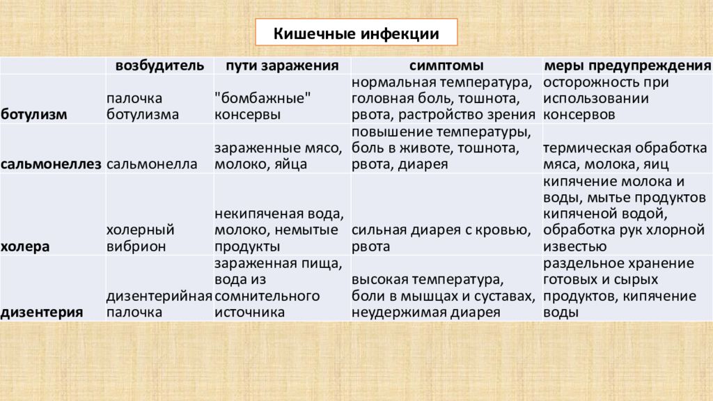 Возбудитель пути. Сальмонеллез возбудитель симптомы пути заражения меры профилактики. Заболевания органов пищеварительной системы таблица. Меры предупреждения заболевания дизентерия. Дизентерия возбудитель пути заражения меры предупреждения.