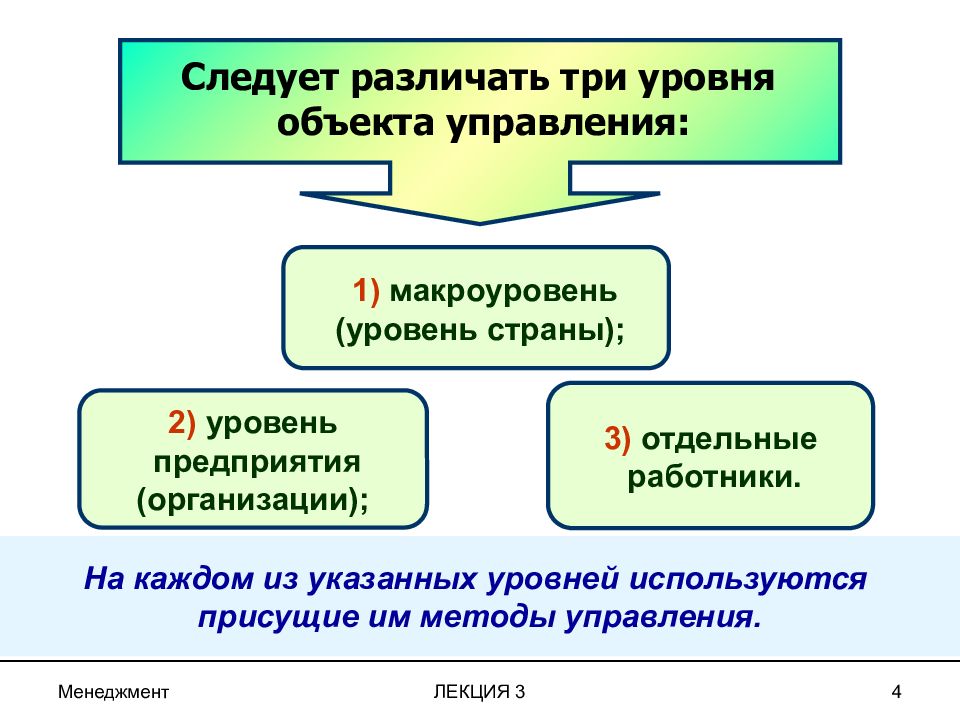 Уровень объекта. Методы управления лекция. Макроуровень организации. Макроуровень управления. Менеджмент лекции.