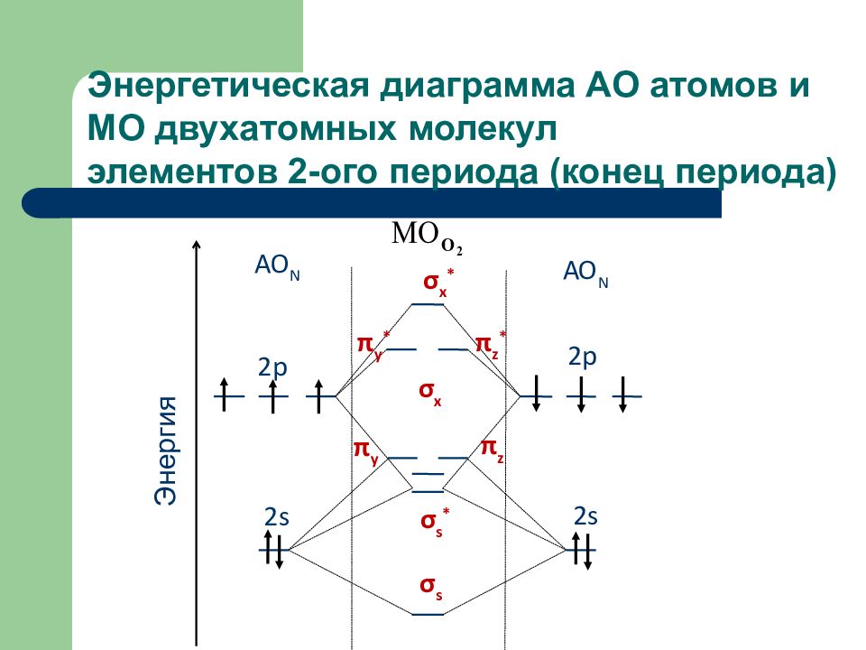 Электронная диаграмма. Энергетическая диаграмма молекулы s2. Энергетическая диаграмма двух взаимодействующих атомов. Энергетические диаграммы двухатомных молекул. Энергетическая диаграмма атома.