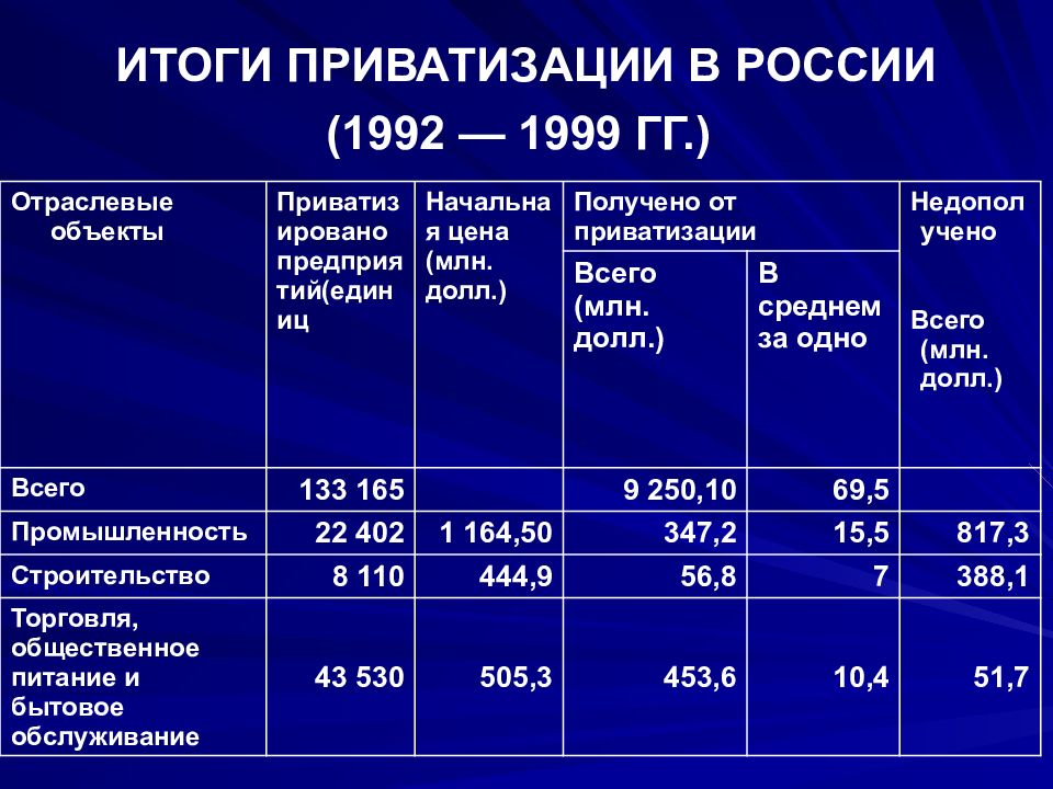 Приватизация. Итоги приватизации в России. Последствия приватизации. Этапы приватизации в России таблица. Результаты приватизации в России таблица.