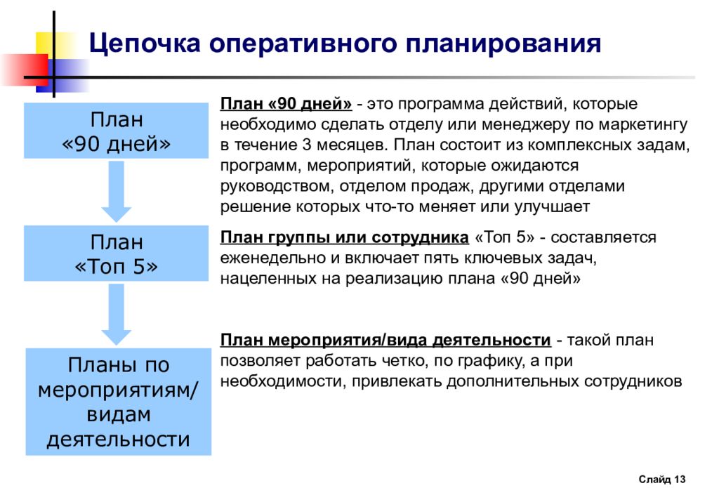 Необходимость события. Стратегическое и оперативное планирование маркетинга. Задачи оперативного планирования. План на 90 дней. Оперативное планирование маркетинга для презентации.