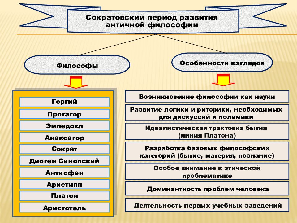 Специфика онтологических представлений античной философии. Классический период античной философии школы. Сократический период античной философии. Сократовский период античной философии. Период развития классической философии.